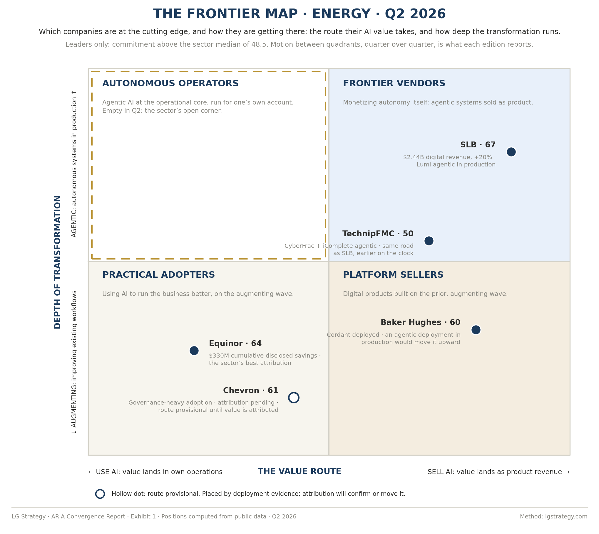 Exhibit 1, the Frontier Map: the value route from using AI to selling AI, against depth of transformation from augmenting to agentic, with leaders placed in four quadrants.