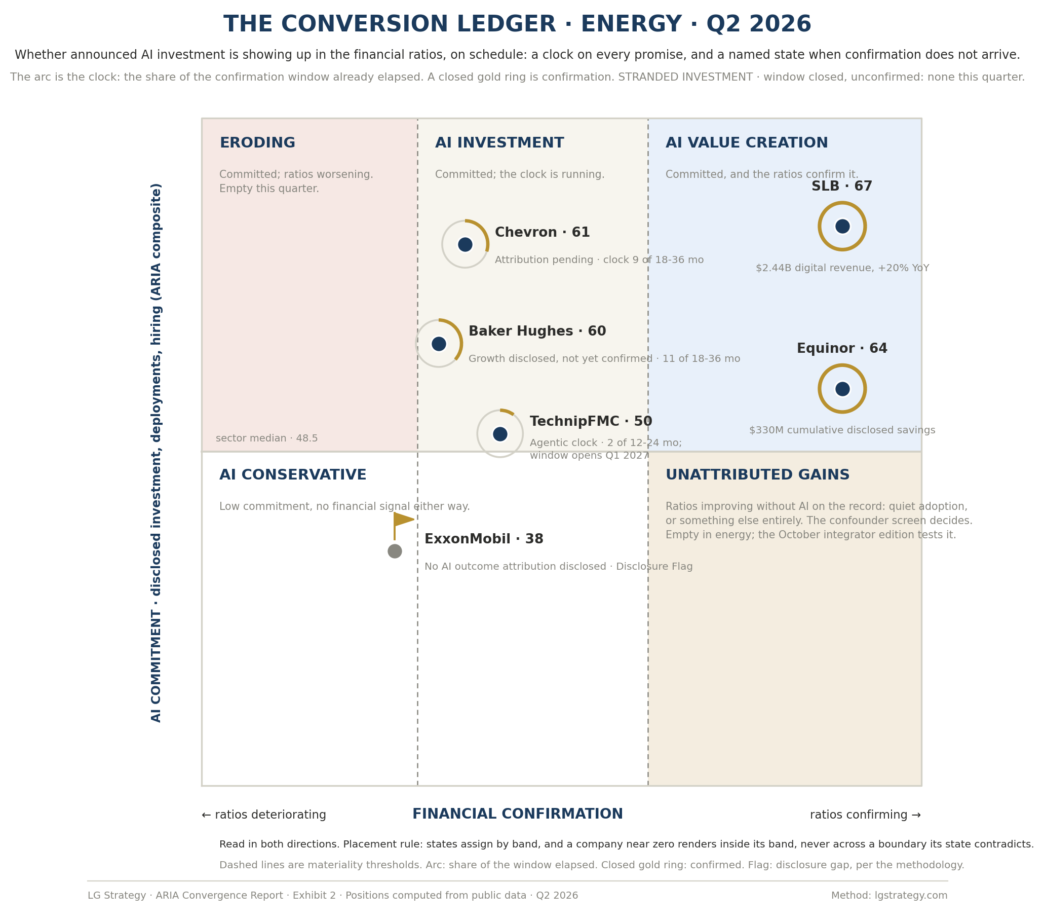Exhibit 2, the Conversion Ledger: AI commitment against financial confirmation, with a clock arc on every position and six band-based states.